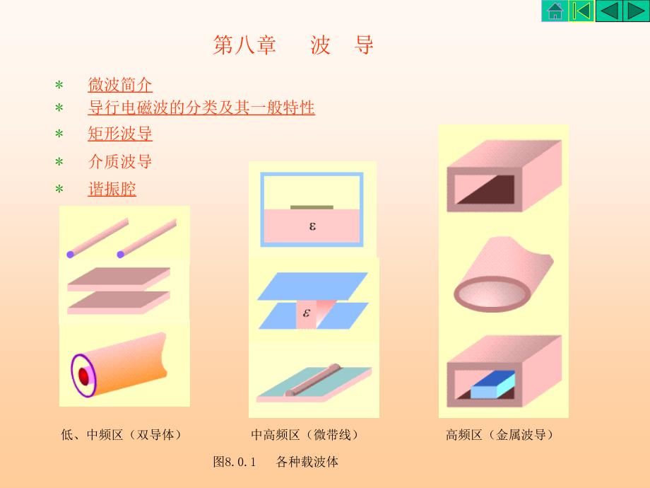 第7章规则波导和空腔谐振器_第1页