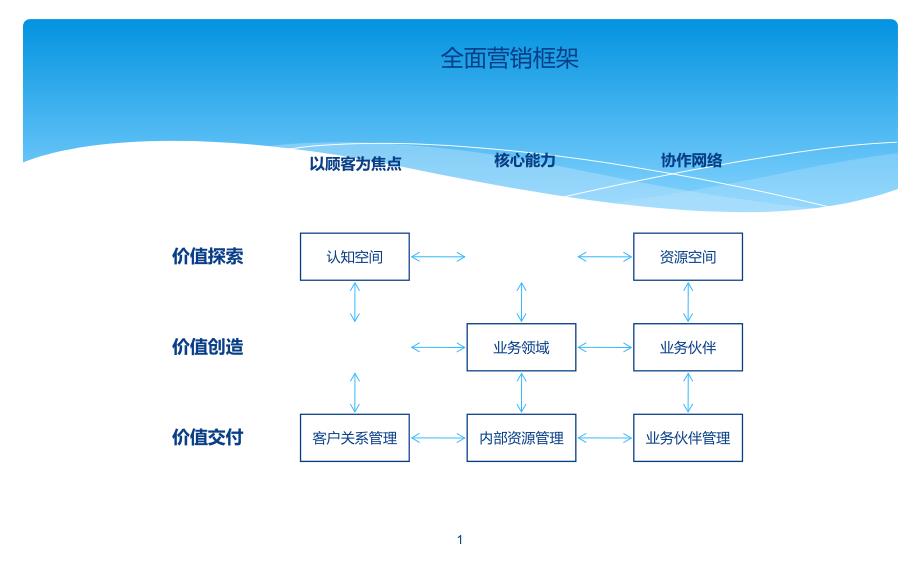 营销分析工具模型_第1页