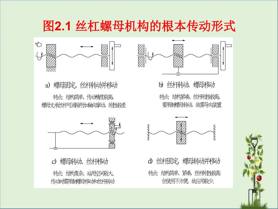 丝杠螺母机构的基本传动形式_第1页