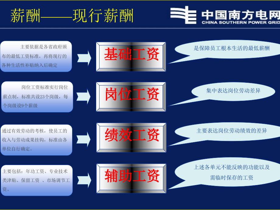 中国南方电网公司薪酬待遇管理_第1页