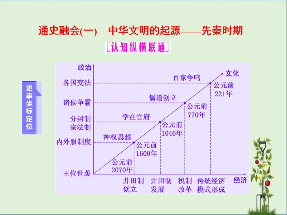 中华文明的起源——先秦时期课件_第1页