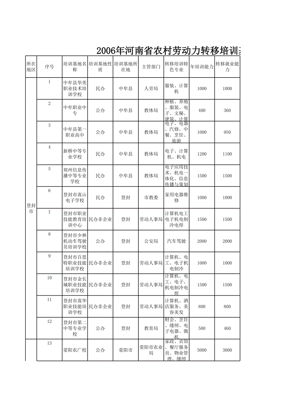 河南省農(nóng)村勞動力轉(zhuǎn)移培訓(xùn)基地匯總表_第1頁