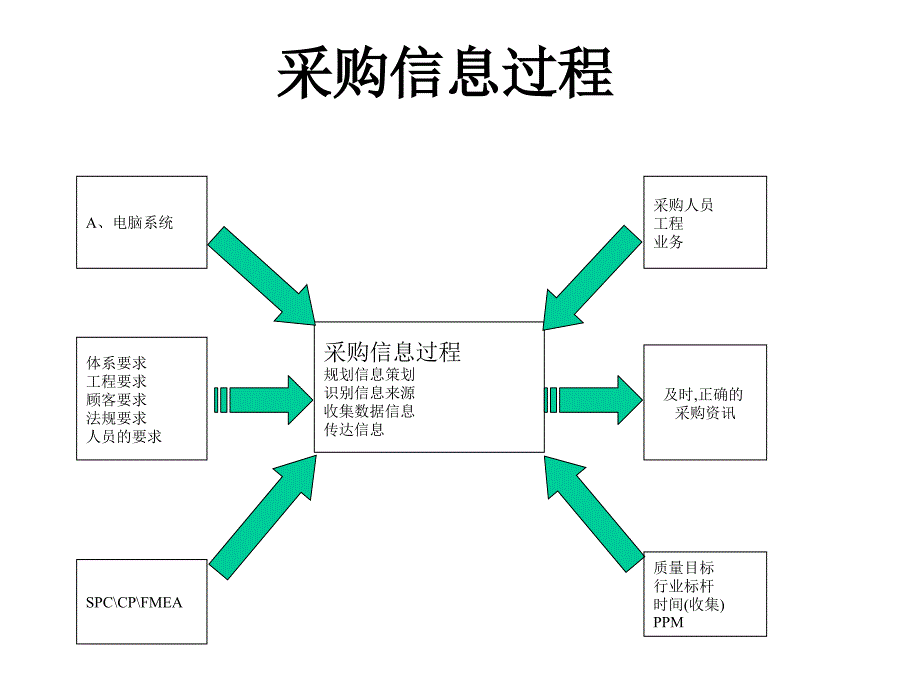 采购信息流程_第1页