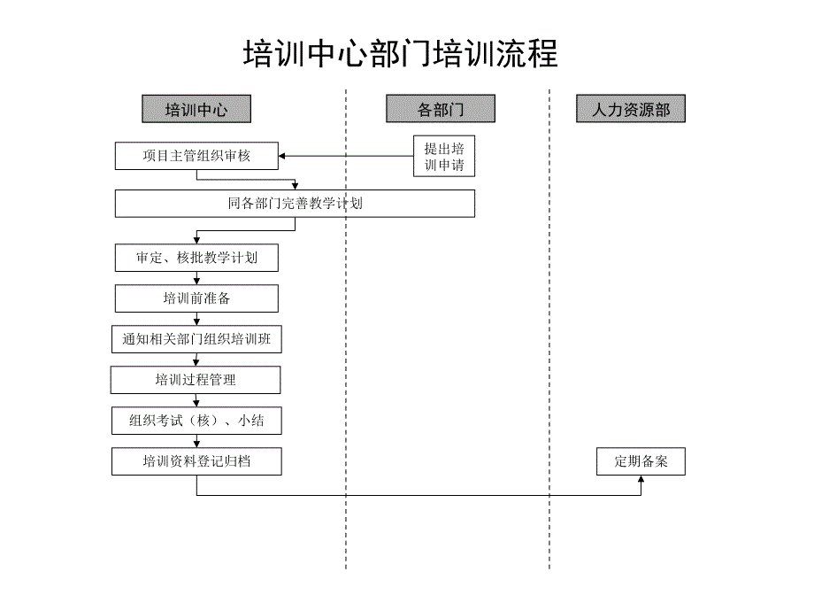 培训中心部门培训流程_第1页