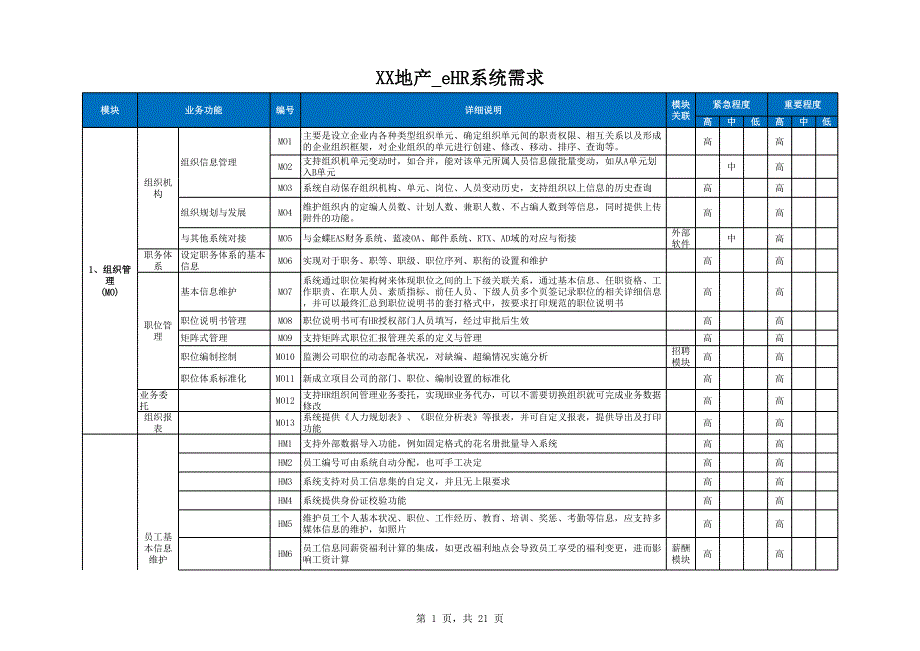 XX地產(chǎn)eHR系統(tǒng)需求--人力資源報表_第1頁