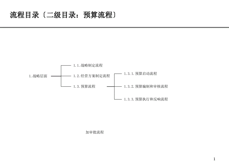 房地产公司各部门流程图--资财部流程设计报告(修改版)_第1页