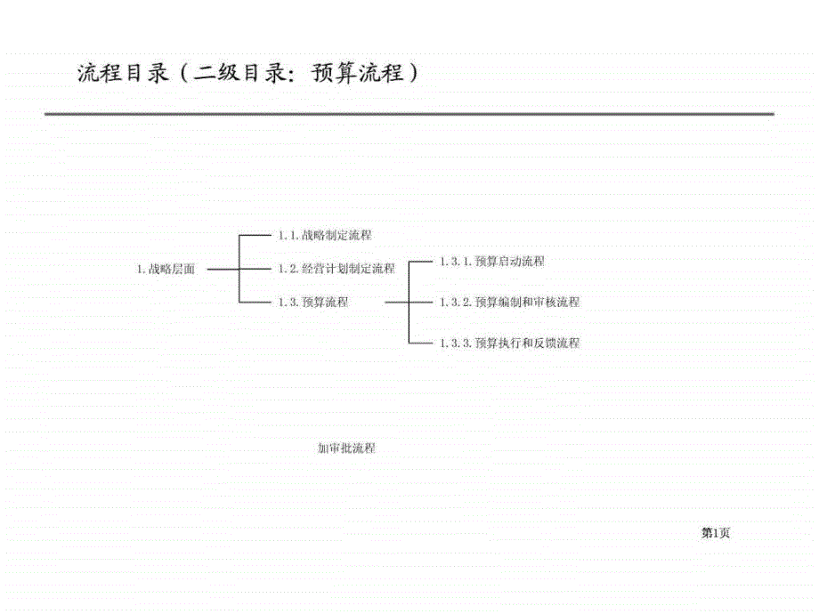 房地产公司各部门流程图资财部_第1页