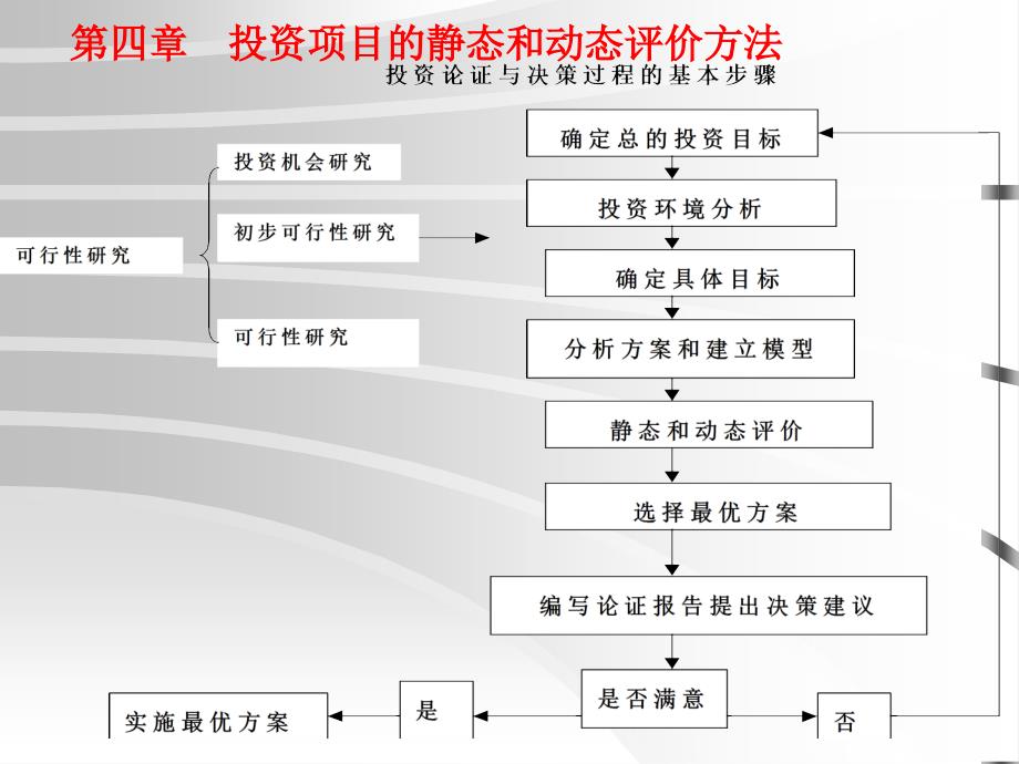 投资项目静态和动态评价方法_第1页