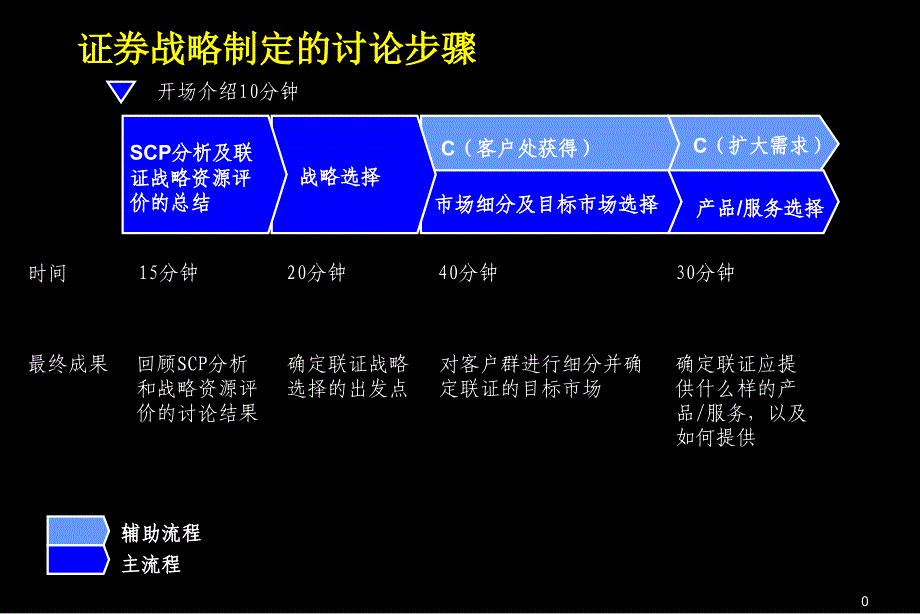 证券战略制定的讨论步骤_第1页