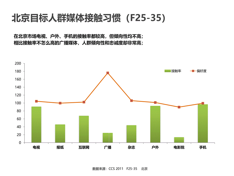 重點城市目標人群媒體傾向度_第1頁