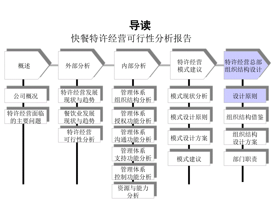 快餐特许经营可行性分析报告_第1页