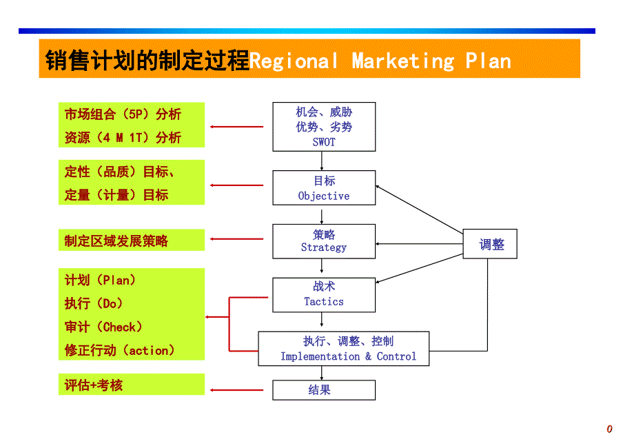 销售计划的制定过程_第1页