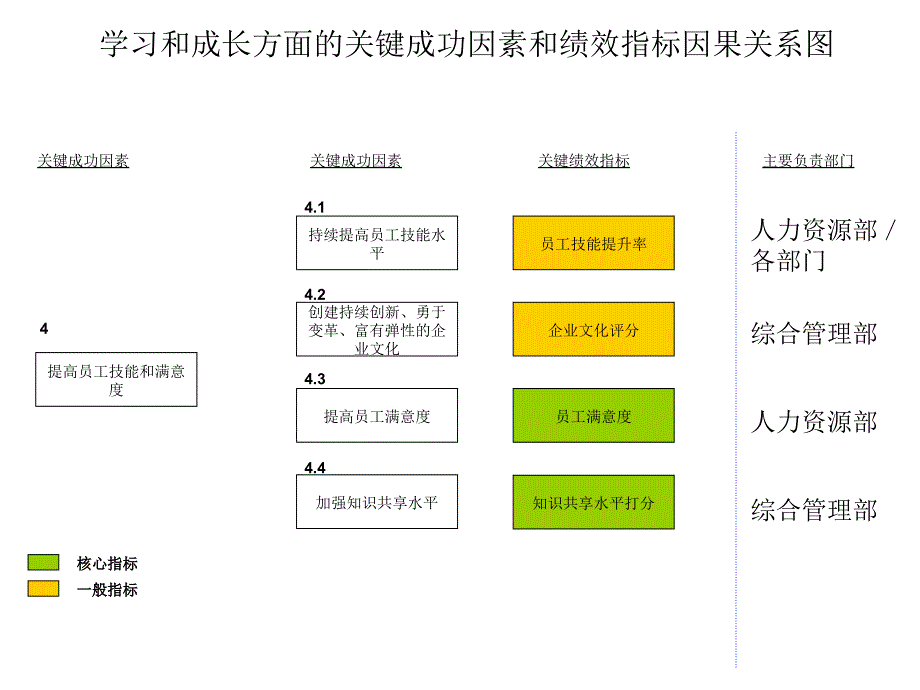 学习和成长关键成功因素和绩效指标_第1页