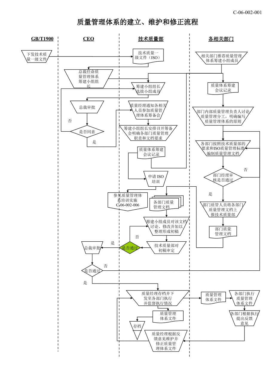 质量管理体系的建立、维护和修正流程_第1页