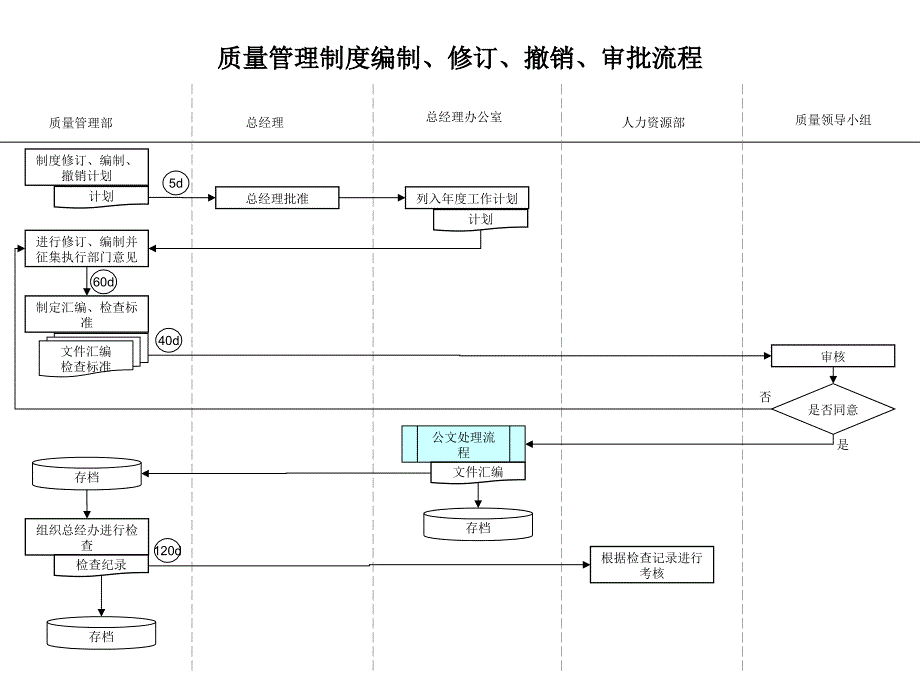 质量管理制度编制、修订、撤销、审批流程_第1页