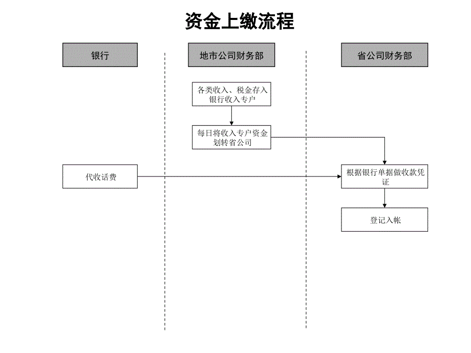 资金上缴标准流程（通讯类）_第1页