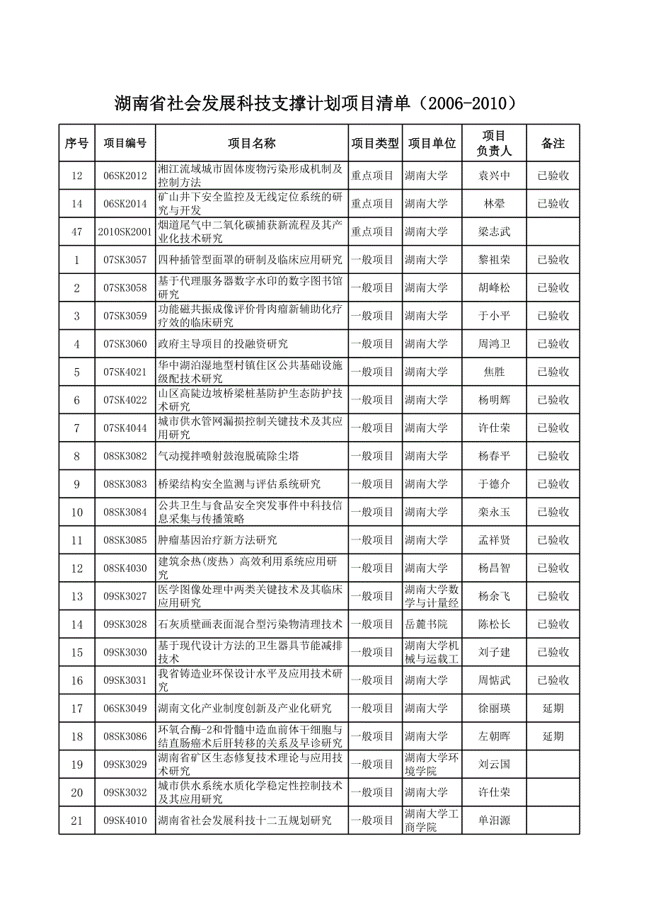 湖南省社會發(fā)展科技支撐計劃項目清單(-)_第1頁