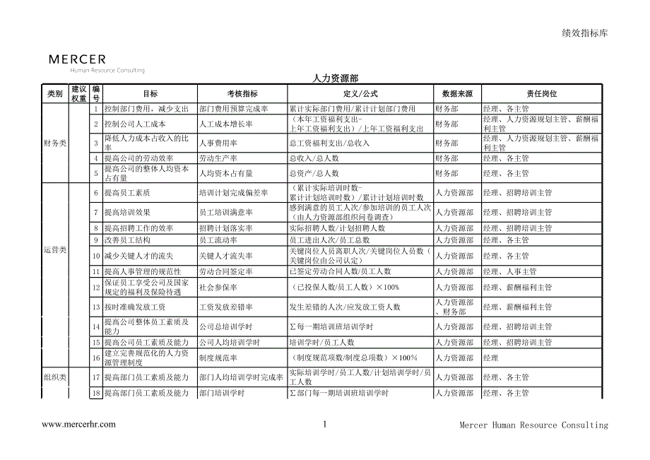 美世為西南某汽車公司提供的績效指標庫_第1頁