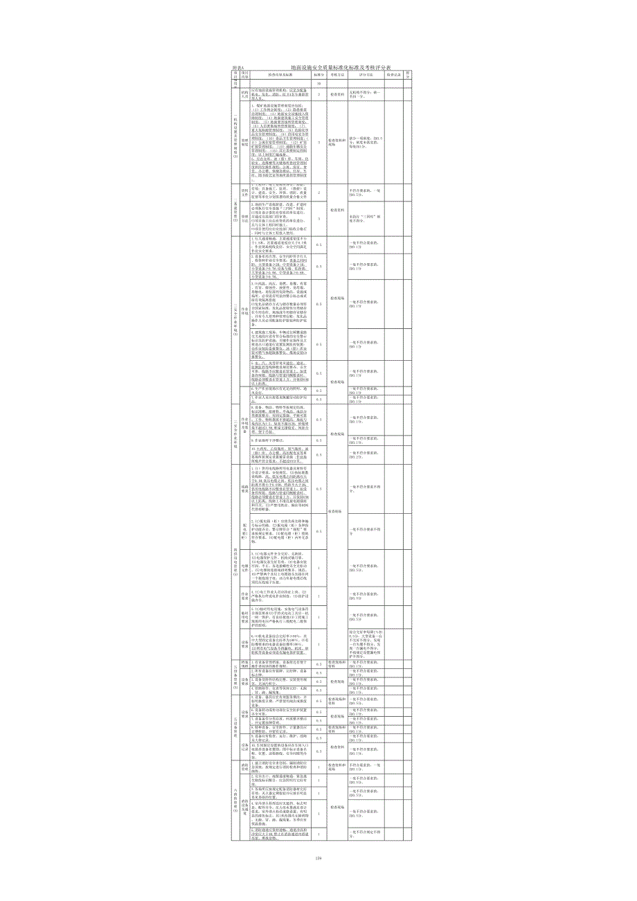 煤礦地面設施標準化檢查表_第1頁