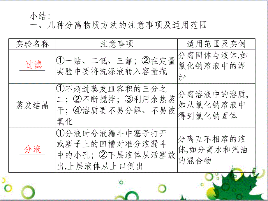 高中化学 1.2《化学计量在实验中的应用》知识点小结课件 新人教版必修1_第1页