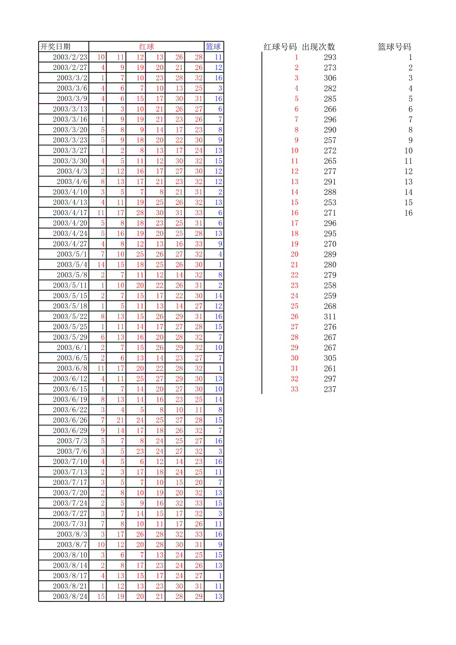 歷史開獎(jiǎng)號(hào)碼統(tǒng)計(jì)及號(hào)碼分析_第1頁