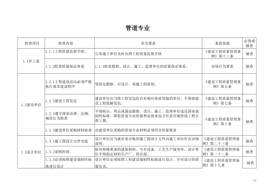 石化工程質(zhì)量檢查大綱第六冊(cè)(一)工藝管道工程_第1頁(yè)