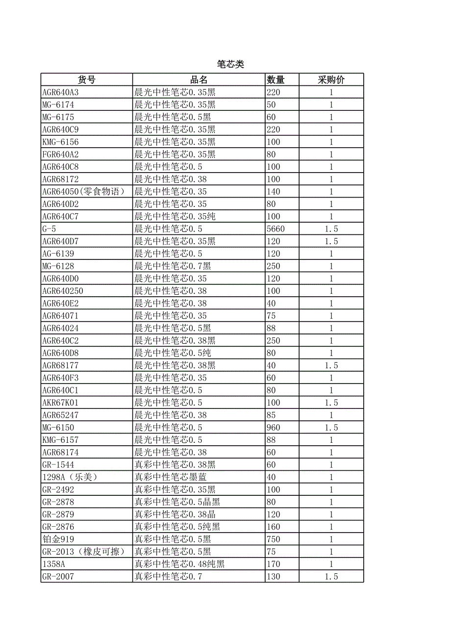 投標(biāo)常用耗材清單_第1頁(yè)