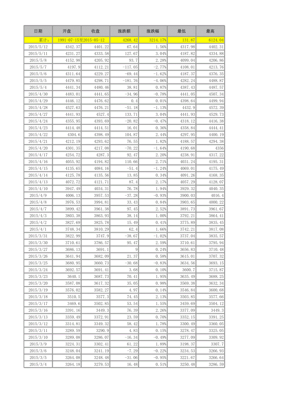 上證綜指以及創(chuàng)業(yè)板指數(shù)自發(fā)布之日至5月12日歷史數(shù)據(jù)及收盤價(jià)走勢(shì)圖_第1頁(yè)