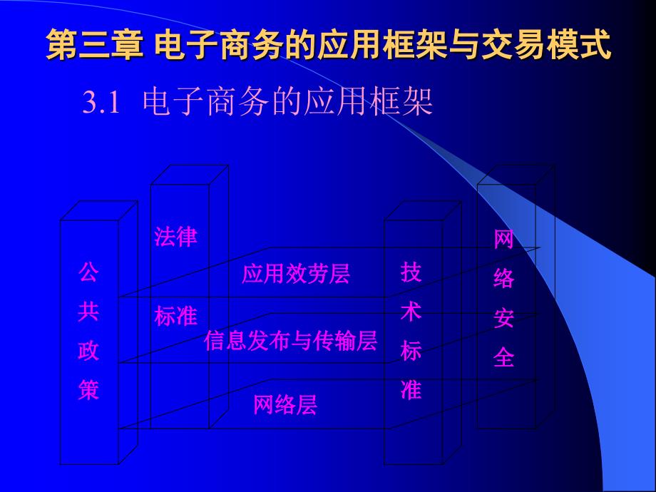 电子商务的应用框架与交易模式_第1页