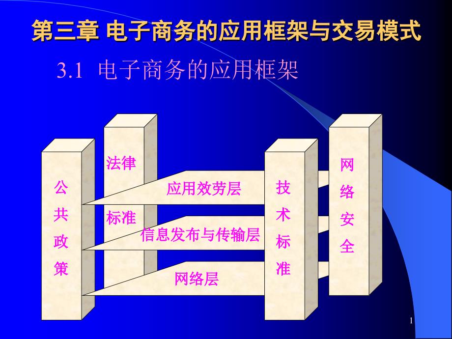 电子商务的应用框架与交易模式ppt_第1页