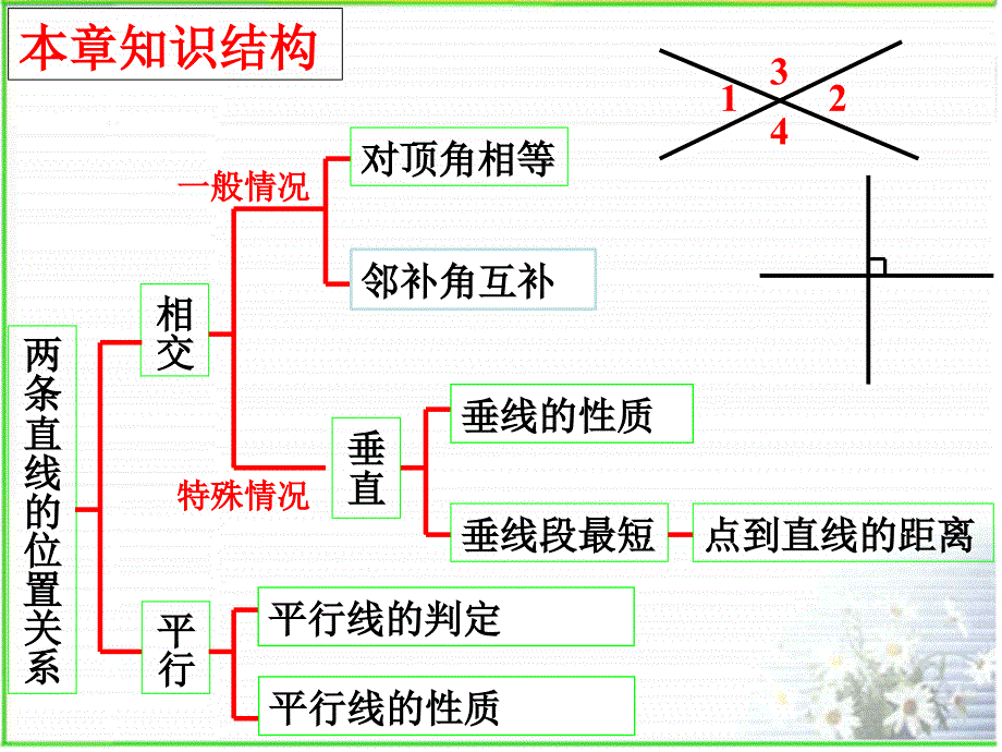 新北师大版第二章相交线与平行线期末复习课件_第1页