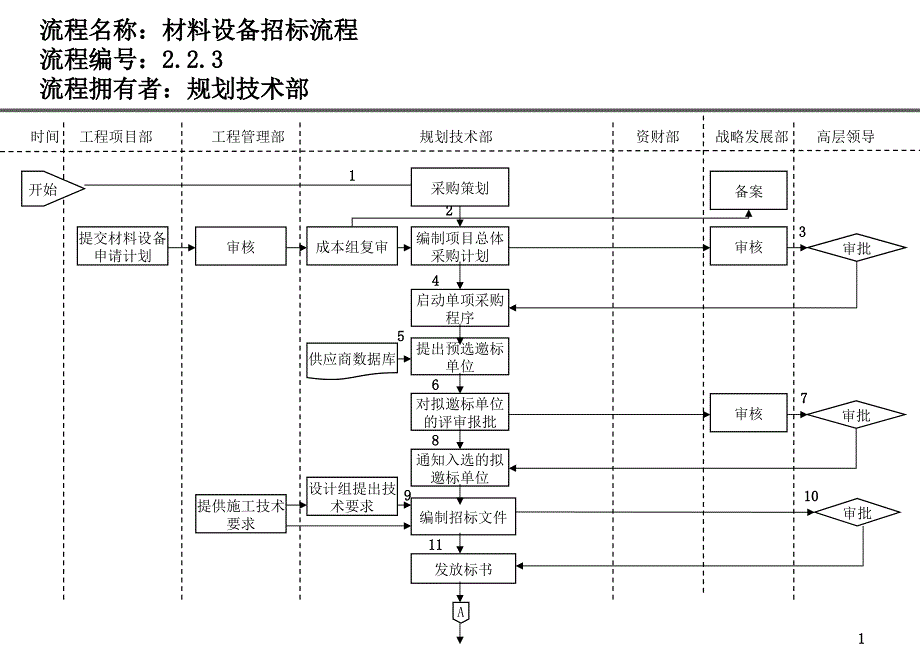 房地產(chǎn)公司各部門流程圖-采購部流程_第1頁