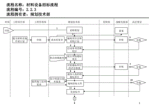 房地產(chǎn)公司各部門流程圖-采購部流程