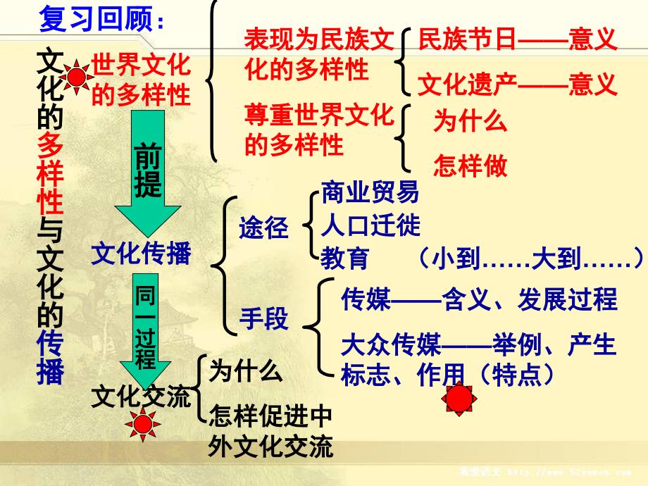 文化的继承性与文化发展(新人教版)_第1页