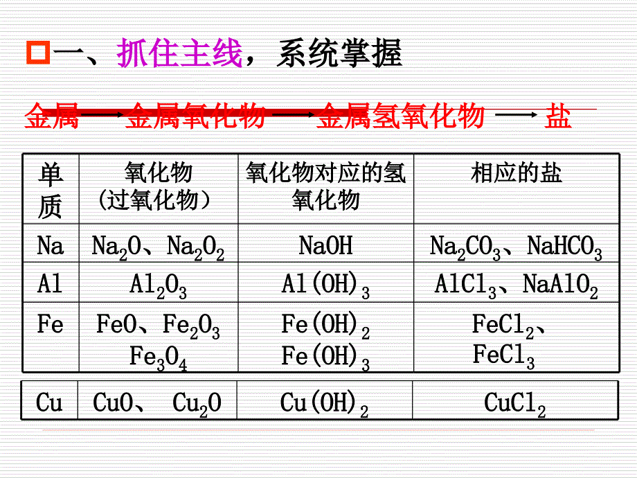 高三一轮复习金属及其化合物_第1页