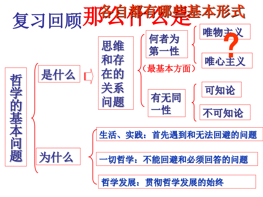 516-518-2.2唯物主义和唯心主义(公开课优秀课件)_第1页