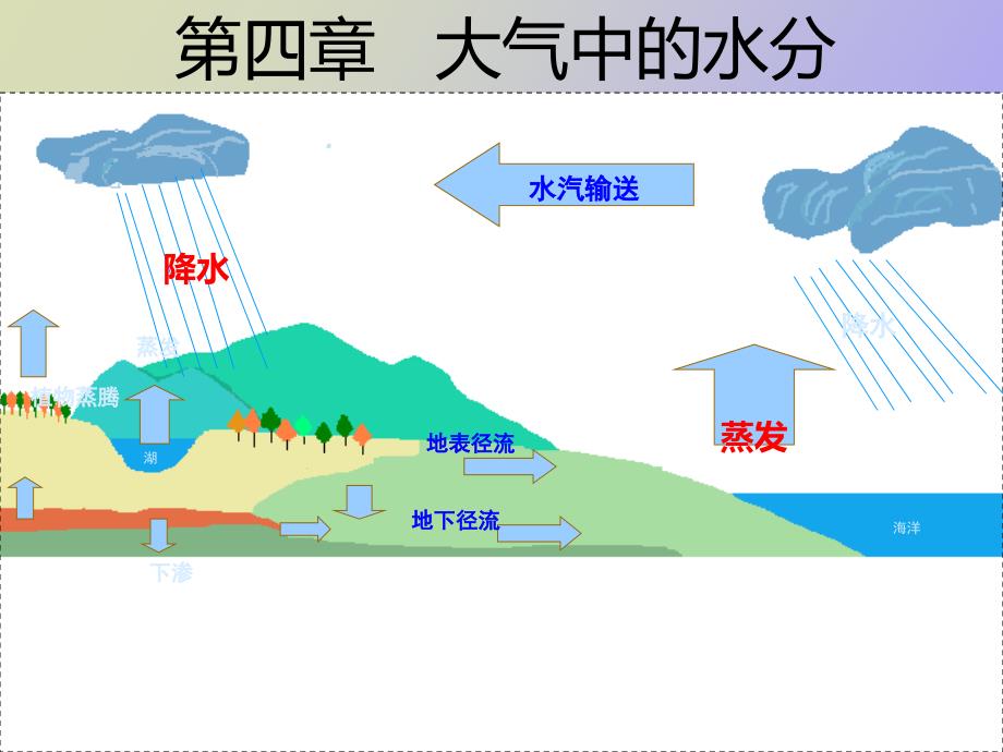 大气中的水分_第1页