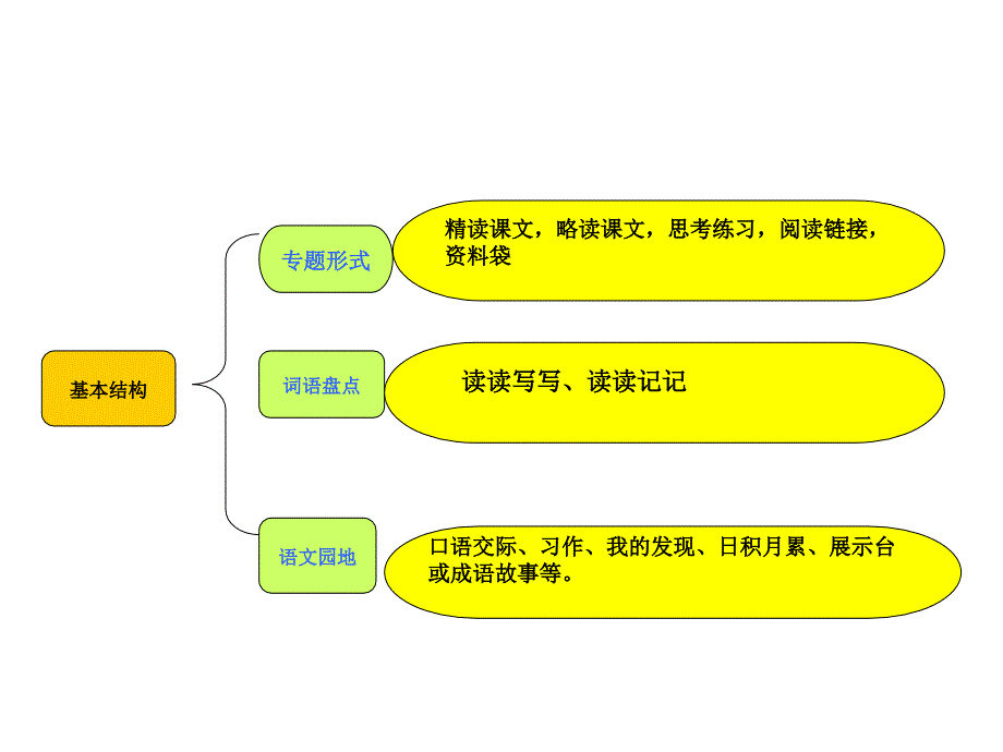 人教版小學(xué)四年級(jí)語文教材分析_第1頁