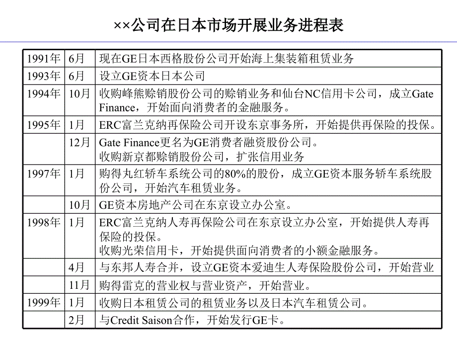 &amp#215;&amp#215;公司在日本市场开展业务进程表_第1页