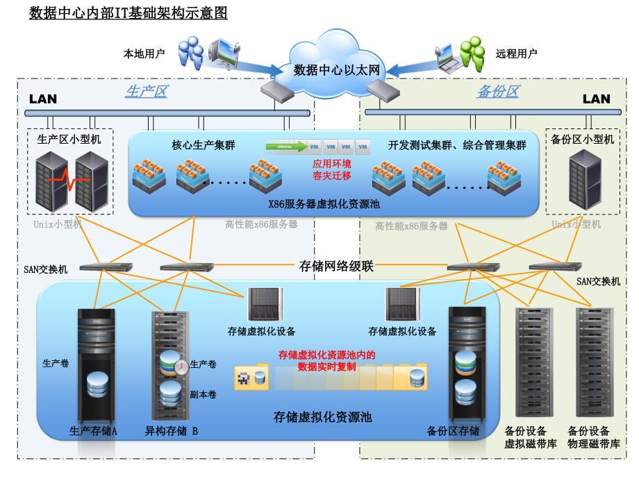 某数据中心架构拓扑图课件_第1页