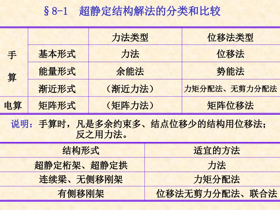 结构力学之超静定总论通用课件_第1页