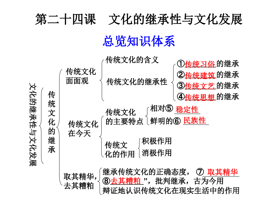 第二十四课 文化的继承性与文化发展_第1页