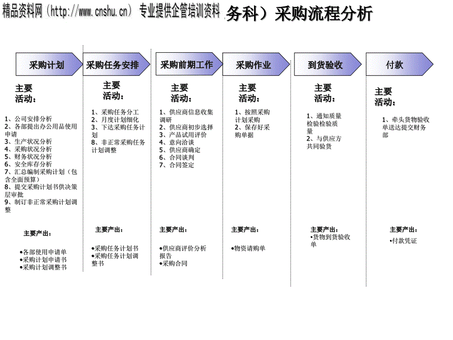 采购流程现实描述及优化思路(1)_第1页