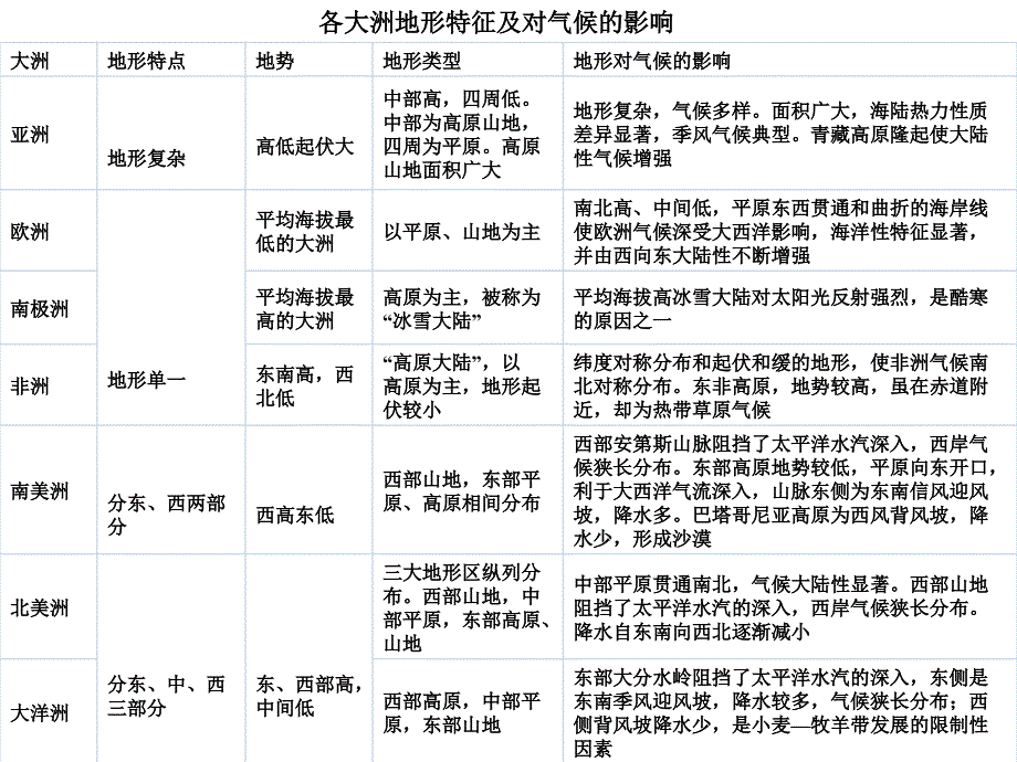 地形对地方气候的影响PPT课件_第1页