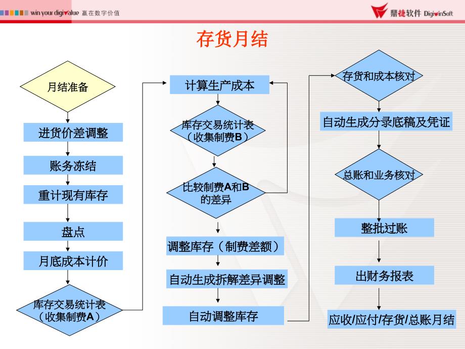 存货月结总流程课件_第1页