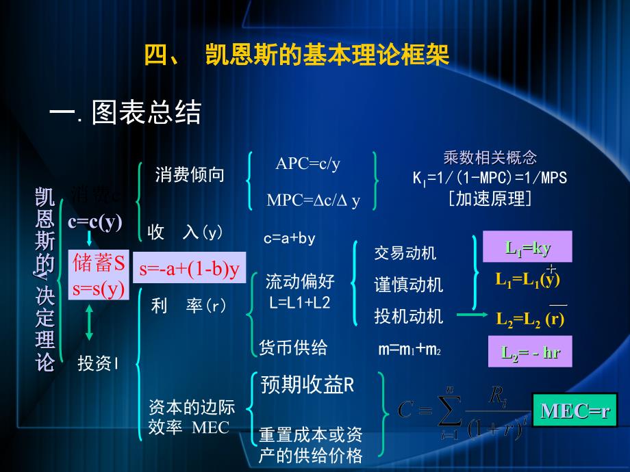 宏观经济学(1)_第1页