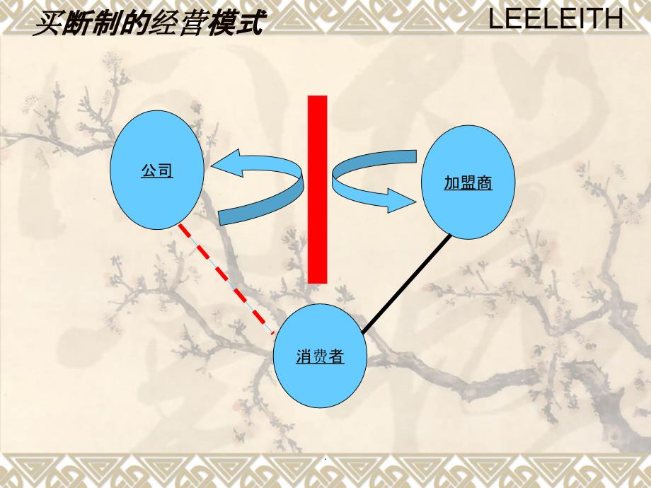 买断制和联营的经营模式比较课件_第1页