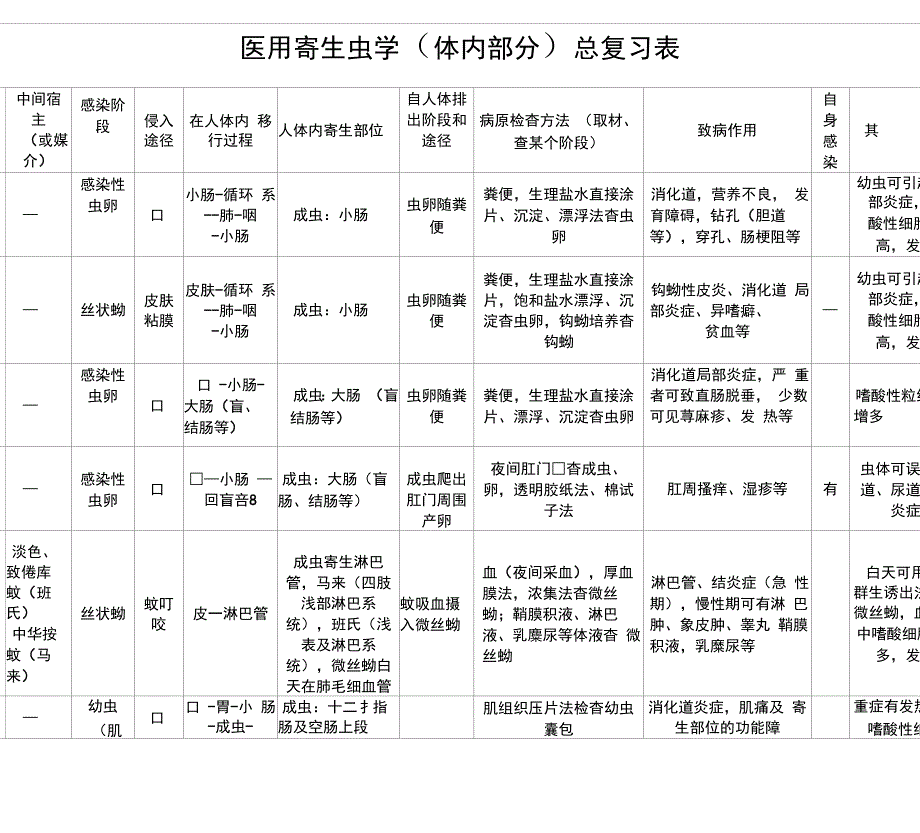 寄生虫学复习表_第1页