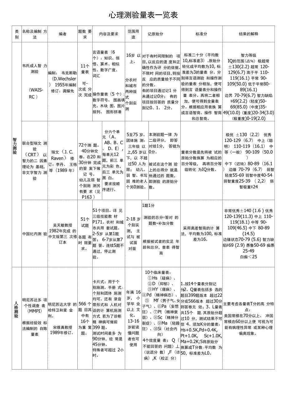 心理测验量表一览表_第1页