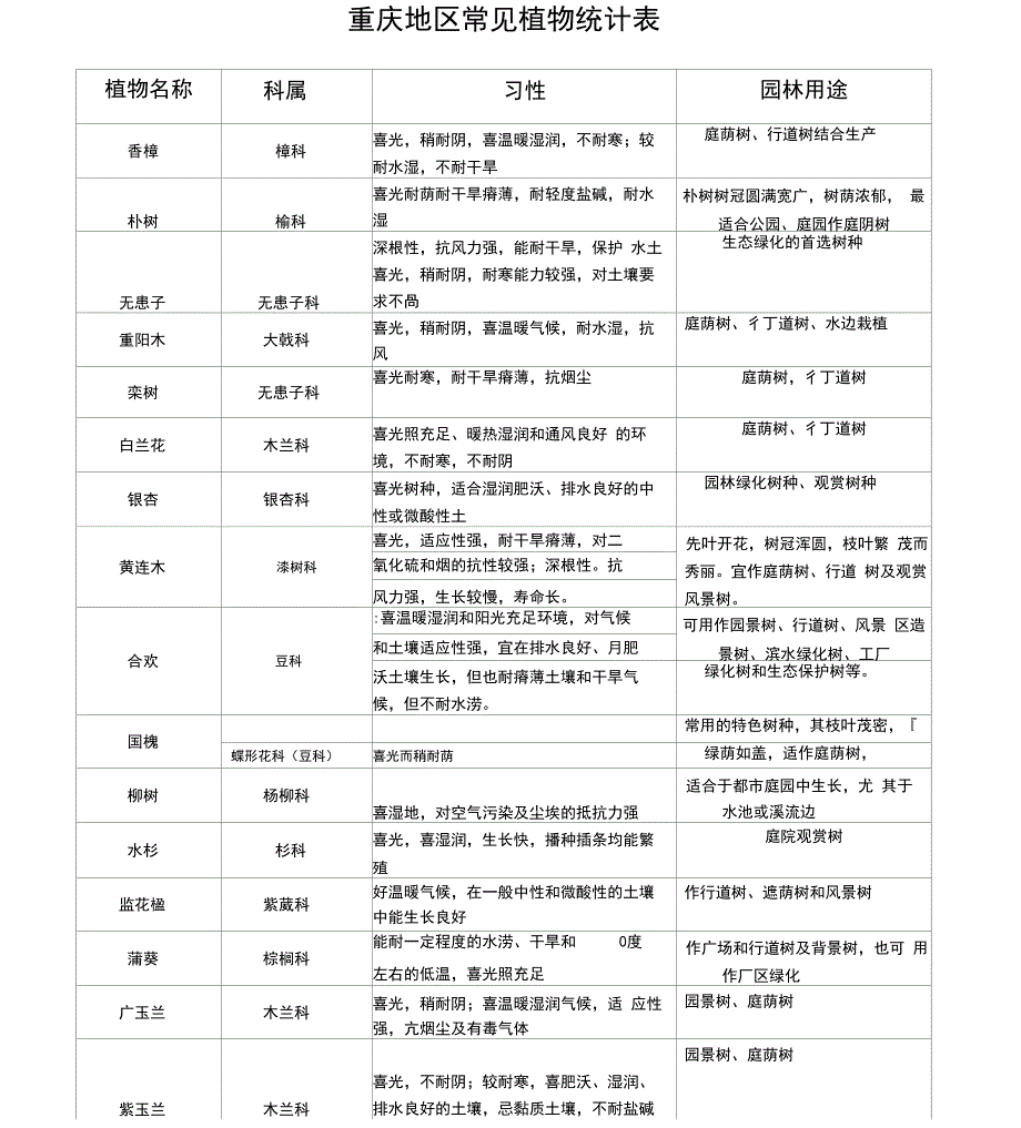 重庆地区常见植物统计表_第1页